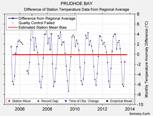 PRUDHOE BAY difference from regional expectation