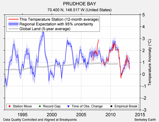 PRUDHOE BAY comparison to regional expectation