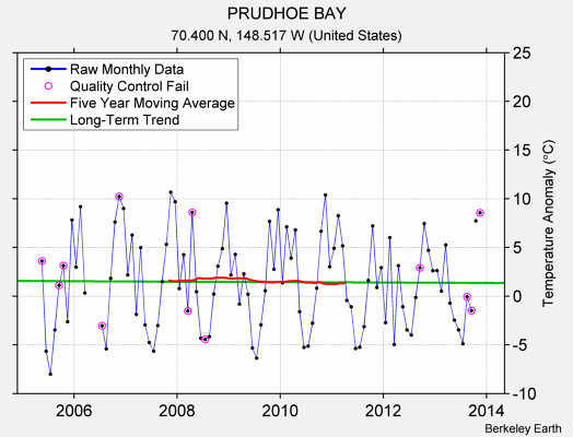 PRUDHOE BAY Raw Mean Temperature