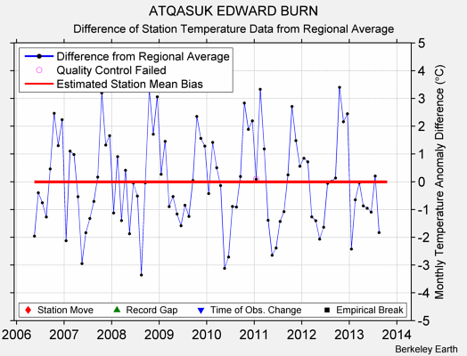 ATQASUK EDWARD BURN difference from regional expectation