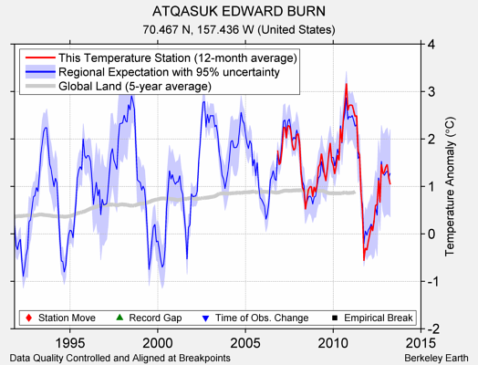 ATQASUK EDWARD BURN comparison to regional expectation