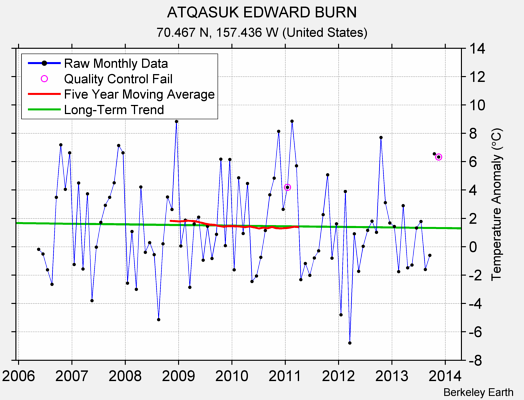 ATQASUK EDWARD BURN Raw Mean Temperature