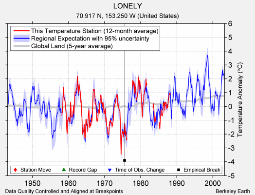 LONELY comparison to regional expectation