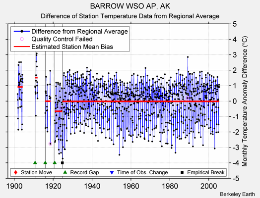 BARROW WSO AP, AK difference from regional expectation