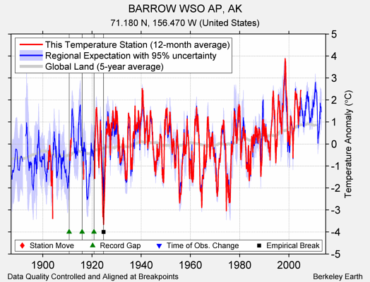 BARROW WSO AP, AK comparison to regional expectation