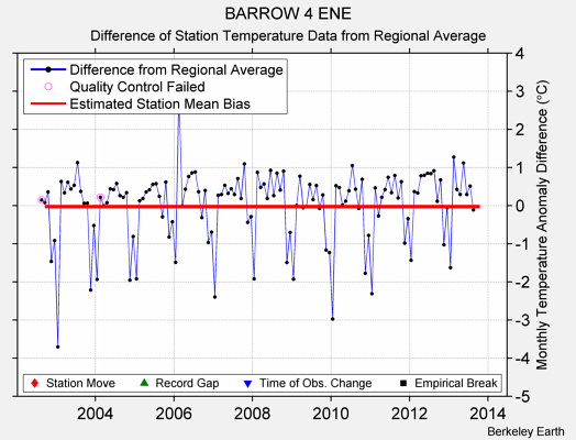 BARROW 4 ENE difference from regional expectation