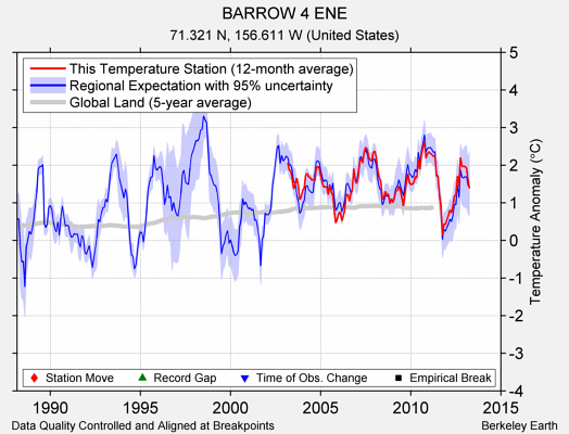 BARROW 4 ENE comparison to regional expectation