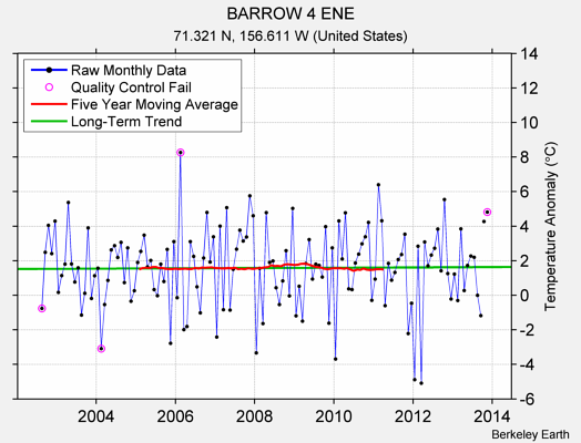 BARROW 4 ENE Raw Mean Temperature