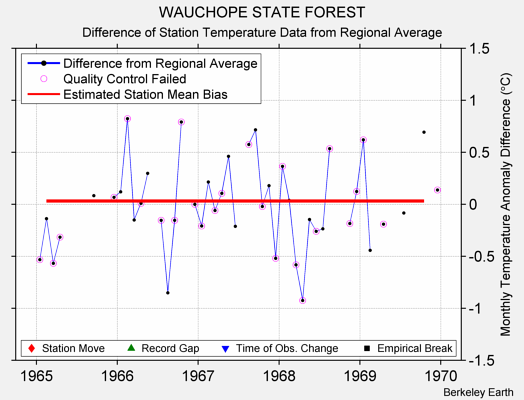 WAUCHOPE STATE FOREST difference from regional expectation