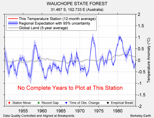 WAUCHOPE STATE FOREST comparison to regional expectation