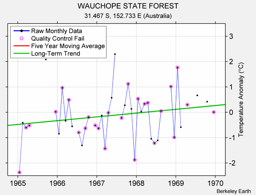 WAUCHOPE STATE FOREST Raw Mean Temperature