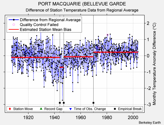 PORT MACQUARIE (BELLEVUE GARDE difference from regional expectation