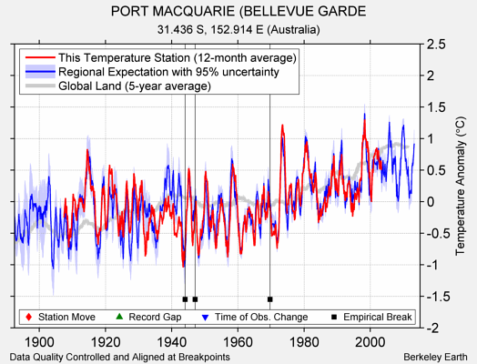 PORT MACQUARIE (BELLEVUE GARDE comparison to regional expectation