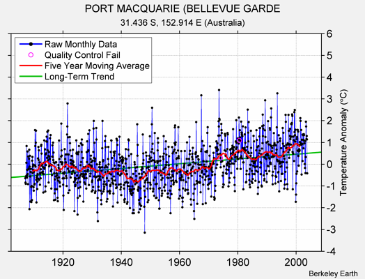 PORT MACQUARIE (BELLEVUE GARDE Raw Mean Temperature