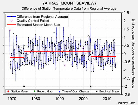 YARRAS (MOUNT SEAVIEW) difference from regional expectation