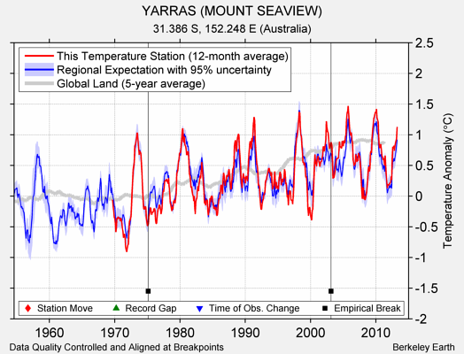 YARRAS (MOUNT SEAVIEW) comparison to regional expectation