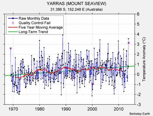 YARRAS (MOUNT SEAVIEW) Raw Mean Temperature