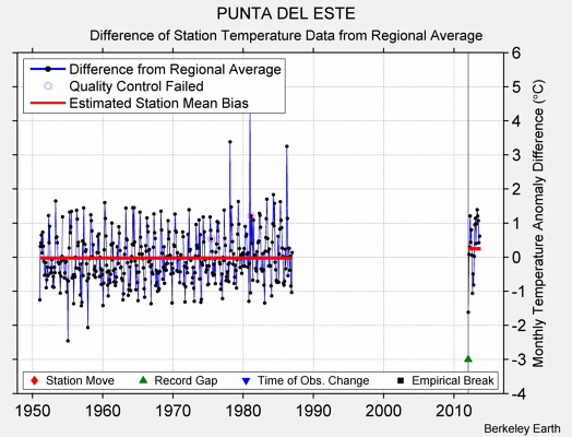 PUNTA DEL ESTE difference from regional expectation