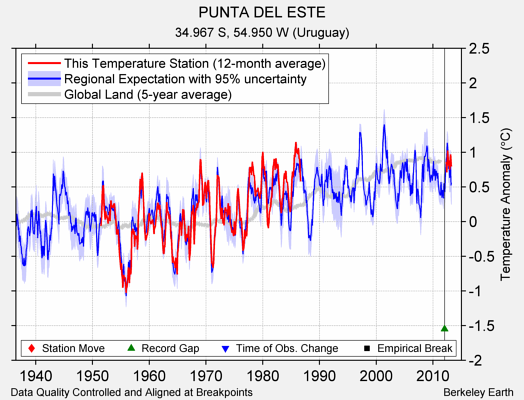 PUNTA DEL ESTE comparison to regional expectation
