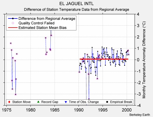 EL JAGUEL INTL difference from regional expectation