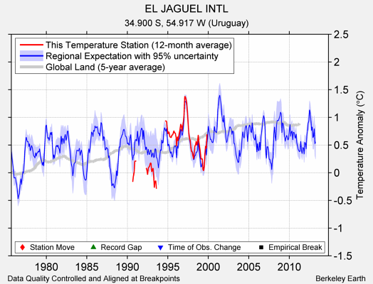 EL JAGUEL INTL comparison to regional expectation