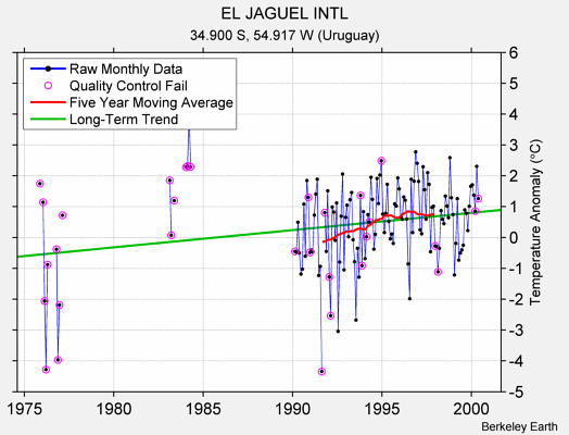 EL JAGUEL INTL Raw Mean Temperature