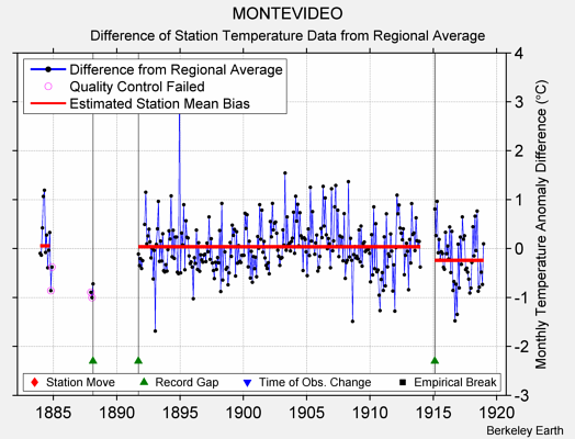 MONTEVIDEO difference from regional expectation