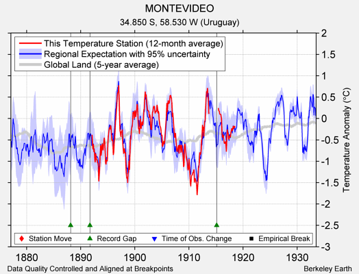 MONTEVIDEO comparison to regional expectation