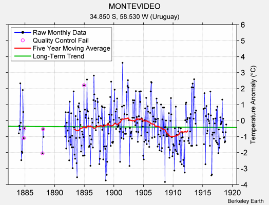 MONTEVIDEO Raw Mean Temperature