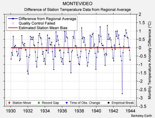 MONTEVIDEO difference from regional expectation