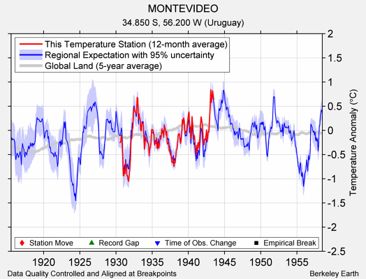 MONTEVIDEO comparison to regional expectation