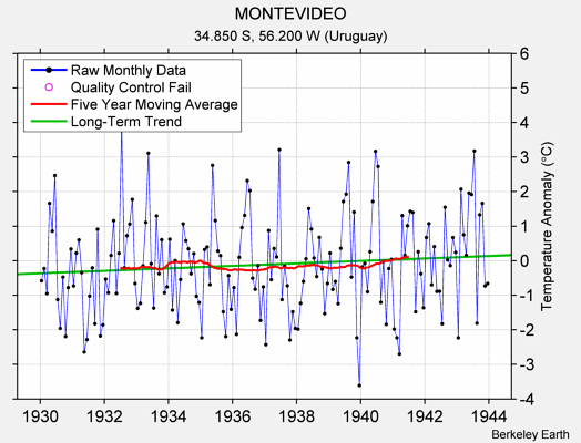 MONTEVIDEO Raw Mean Temperature