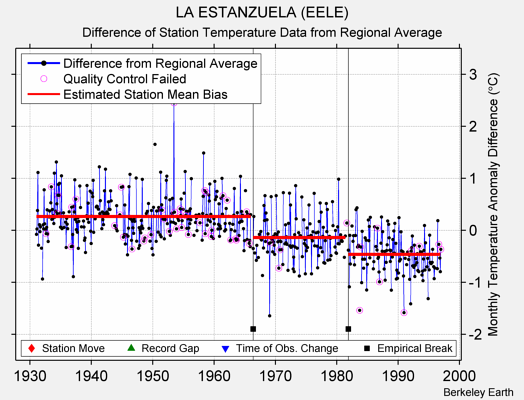 LA ESTANZUELA (EELE) difference from regional expectation