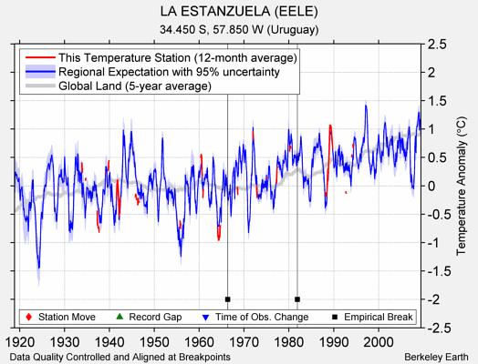 LA ESTANZUELA (EELE) comparison to regional expectation