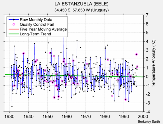 LA ESTANZUELA (EELE) Raw Mean Temperature