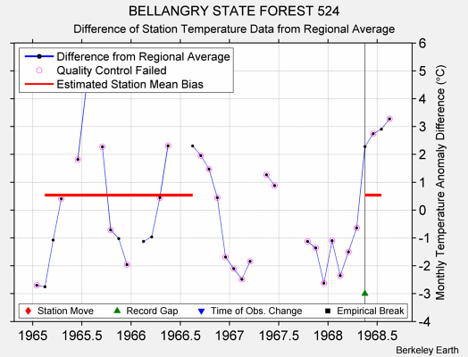 BELLANGRY STATE FOREST 524 difference from regional expectation