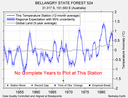 BELLANGRY STATE FOREST 524 comparison to regional expectation