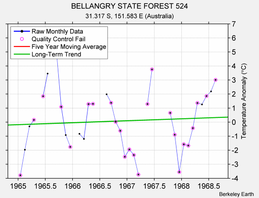 BELLANGRY STATE FOREST 524 Raw Mean Temperature