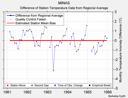 MINAS difference from regional expectation