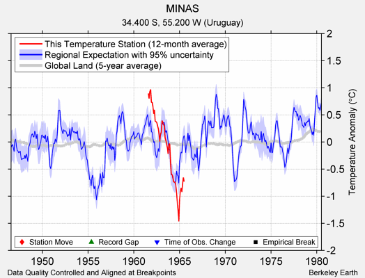 MINAS comparison to regional expectation