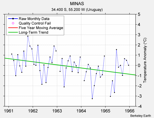 MINAS Raw Mean Temperature