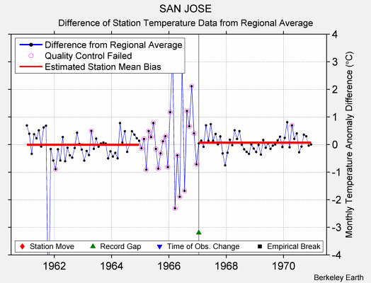 SAN JOSE difference from regional expectation