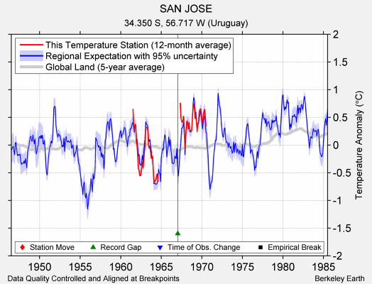 SAN JOSE comparison to regional expectation