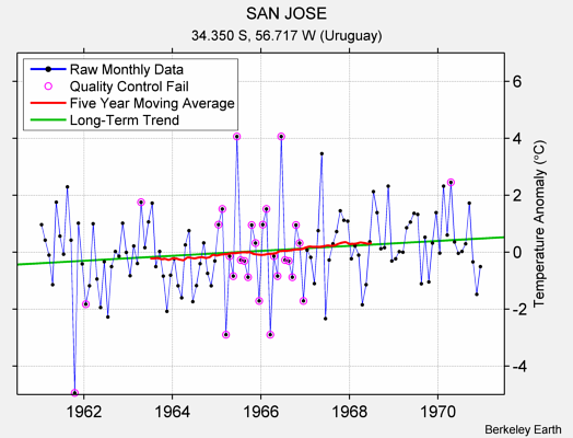 SAN JOSE Raw Mean Temperature