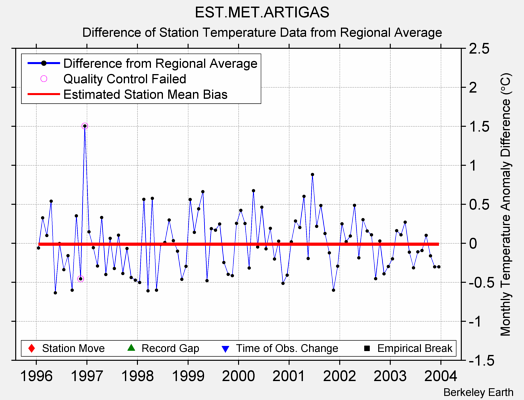 EST.MET.ARTIGAS difference from regional expectation