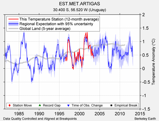 EST.MET.ARTIGAS comparison to regional expectation