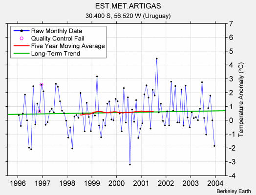 EST.MET.ARTIGAS Raw Mean Temperature