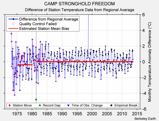 CAMP STRONGHOLD FREEDOM difference from regional expectation