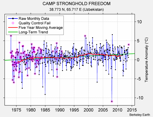 CAMP STRONGHOLD FREEDOM Raw Mean Temperature