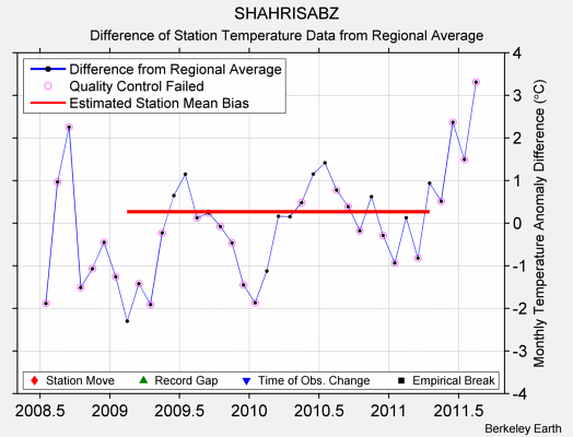 SHAHRISABZ difference from regional expectation